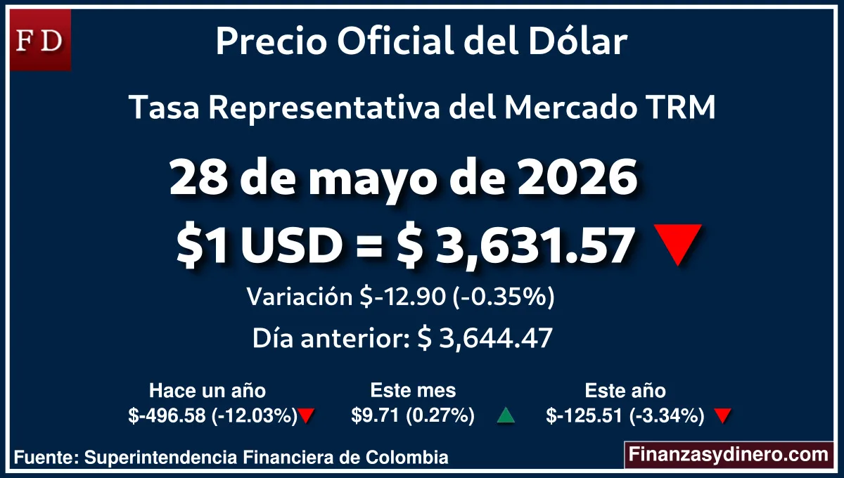 TRM hoy en Colombia 28 de mayo de 2026: $1 USD = $ 3,631.57. Comparativo mensual, anual e interanual según Finanzasydinero.com. Fuente: Superintendencia Financiera de Colombia