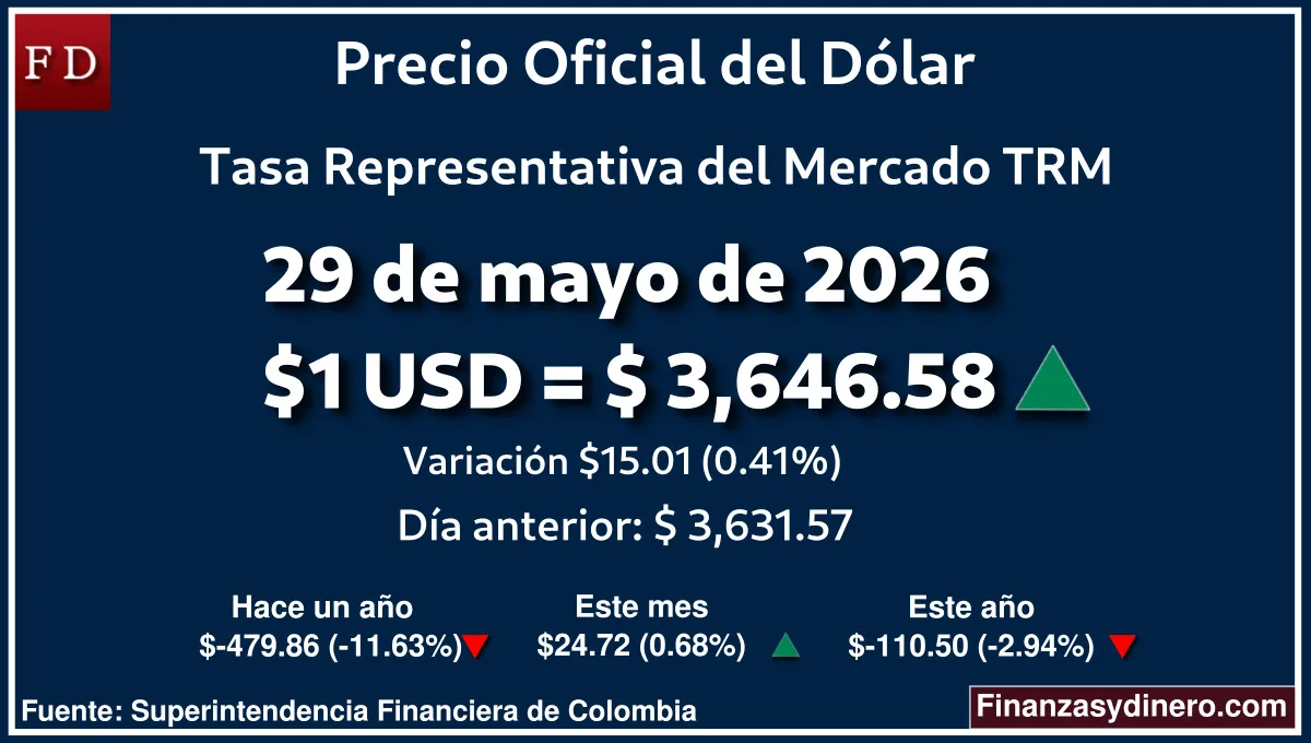 TRM hoy en Colombia 29 de mayo de 2026: $1 USD = $ 3,646.58. Comparativo mensual, anual e interanual según Finanzasydinero.com. Fuente: Superintendencia Financiera de Colombia
