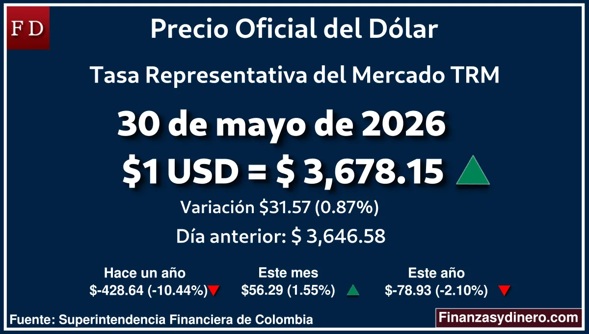 TRM hoy en Colombia 30 de mayo de 2026: $1 USD = $ 3,678.15. Comparativo mensual, anual e interanual según Finanzasydinero.com. Fuente: Superintendencia Financiera de Colombia