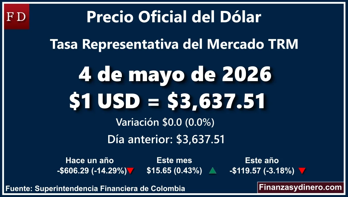 TRM hoy en Colombia 4 de mayo de 2026: $1 USD = $ 3,637.51. Comparativo mensual, anual e interanual según Finanzasydinero.com. Fuente: Superintendencia Financiera de Colombia