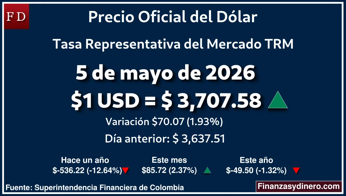 TRM hoy en Colombia 5 de mayo de 2026: $1 USD = $ 3,707.58. Comparativo mensual, anual e interanual según Finanzasydinero.com. Fuente: Superintendencia Financiera de Colombia
