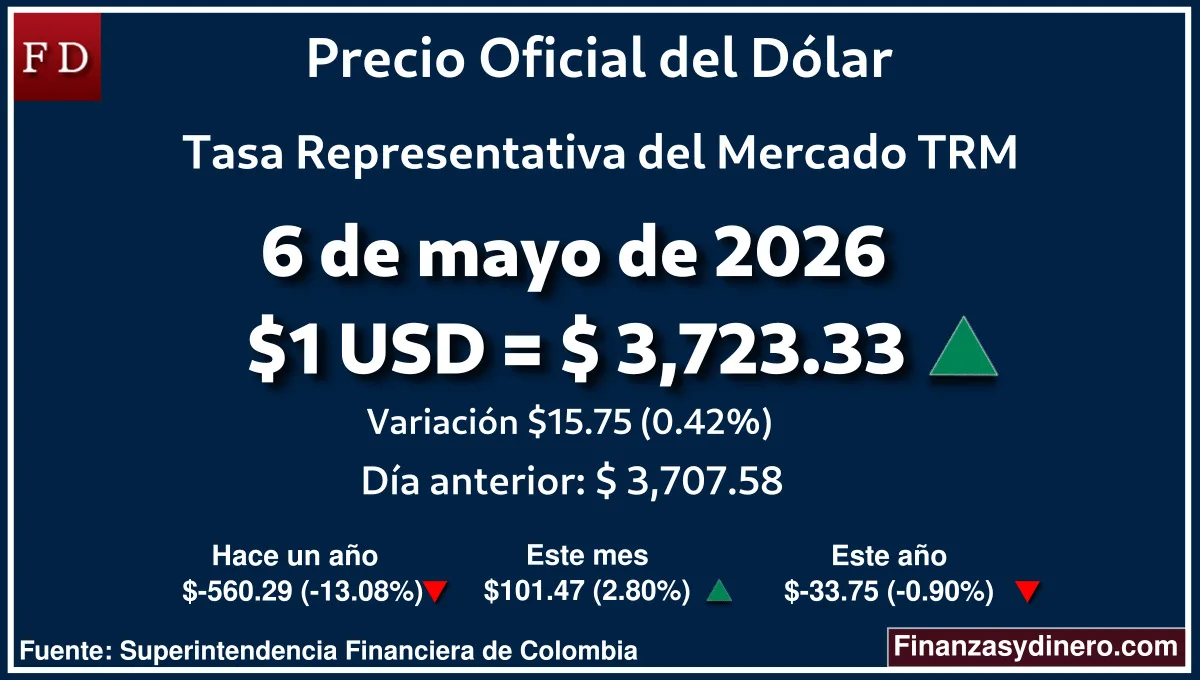 TRM hoy en Colombia 6 de mayo de 2026: $1 USD = $ 3,723.33. Comparativo mensual, anual e interanual según Finanzasydinero.com. Fuente: Superintendencia Financiera de Colombia
