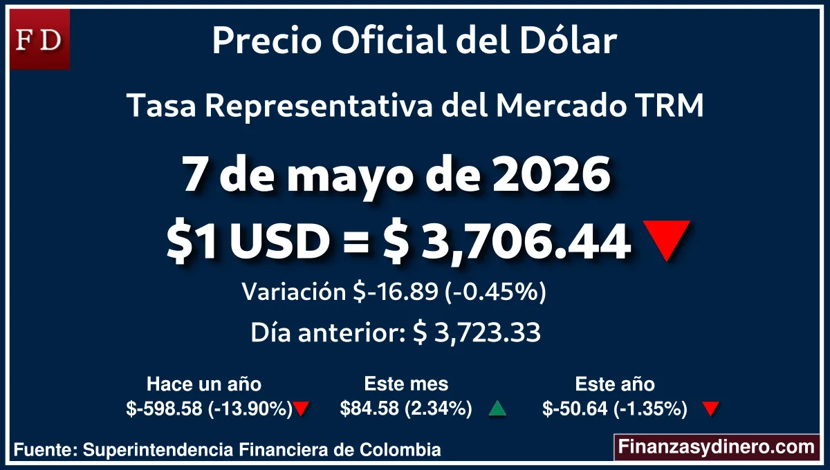 TRM hoy en Colombia 7 de mayo de 2026: $1 USD = $ 3,706.44. Comparativo mensual, anual e interanual según Finanzasydinero.com. Fuente: Superintendencia Financiera de Colombia