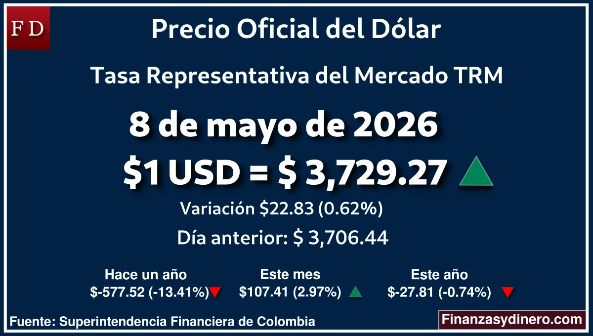 TRM hoy en Colombia 8 de mayo de 2026: $1 USD = $ 3,729.27. Comparativo mensual, anual e interanual según Finanzasydinero.com. Fuente: Superintendencia Financiera de Colombia TRM hoy en Colombia 8 de mayo de 2026: $1 USD = $ 3,729.27. Comparativo mensual, anual e interanual según Finanzasydinero.com. Fuente: Superintendencia Financiera de Colombia