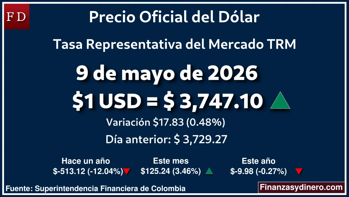 TRM hoy en Colombia 9 de mayo de 2026: $1 USD = $ 3,747.10. Comparativo mensual, anual e interanual según Finanzasydinero.com. Fuente: Superintendencia Financiera de Colombia