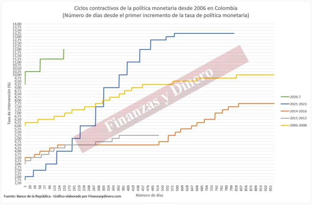 Ciclos contractivos de la política monetaria desde 2006 en Colombia Junio 2026