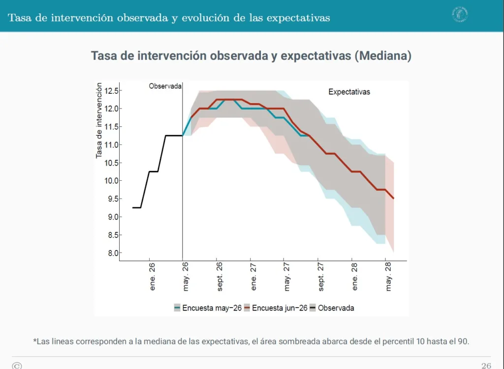 Tasa de intervención observada y evolución de las expectativas Junio 2026