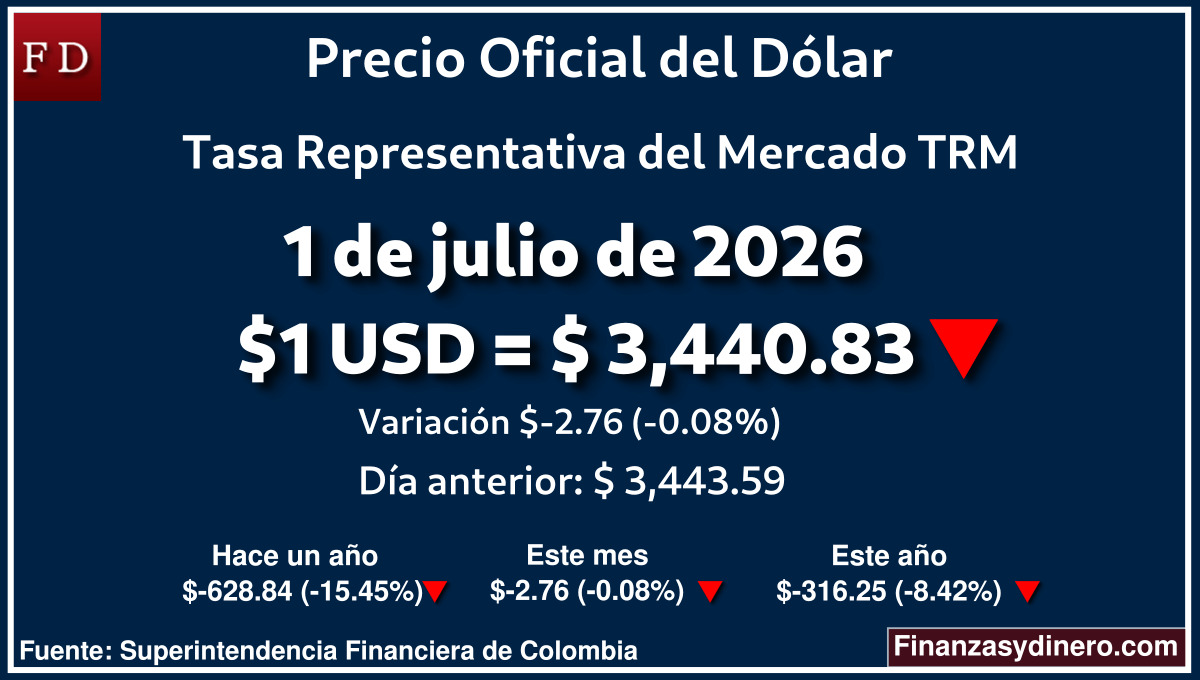 TRM hoy en Colombia 1 de julio de 2026: $1 USD = $ 3,440.83. Comparativo mensual, anual e interanual según Finanzasydinero.com. Fuente: Superintendencia Financiera de Colombia