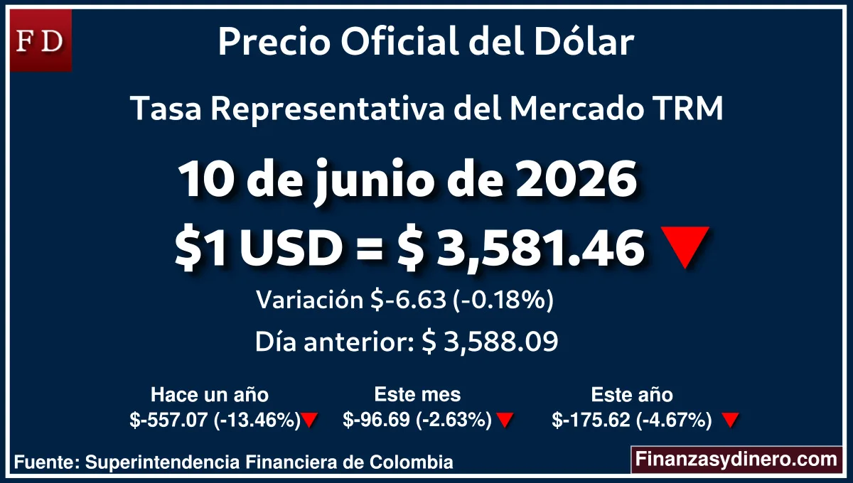 TRM hoy en Colombia 10 de junio de 2026: $1 USD = $ 3,581.46. Comparativo mensual, anual e interanual según Finanzasydinero.com. Fuente: Superintendencia Financiera de Colombia