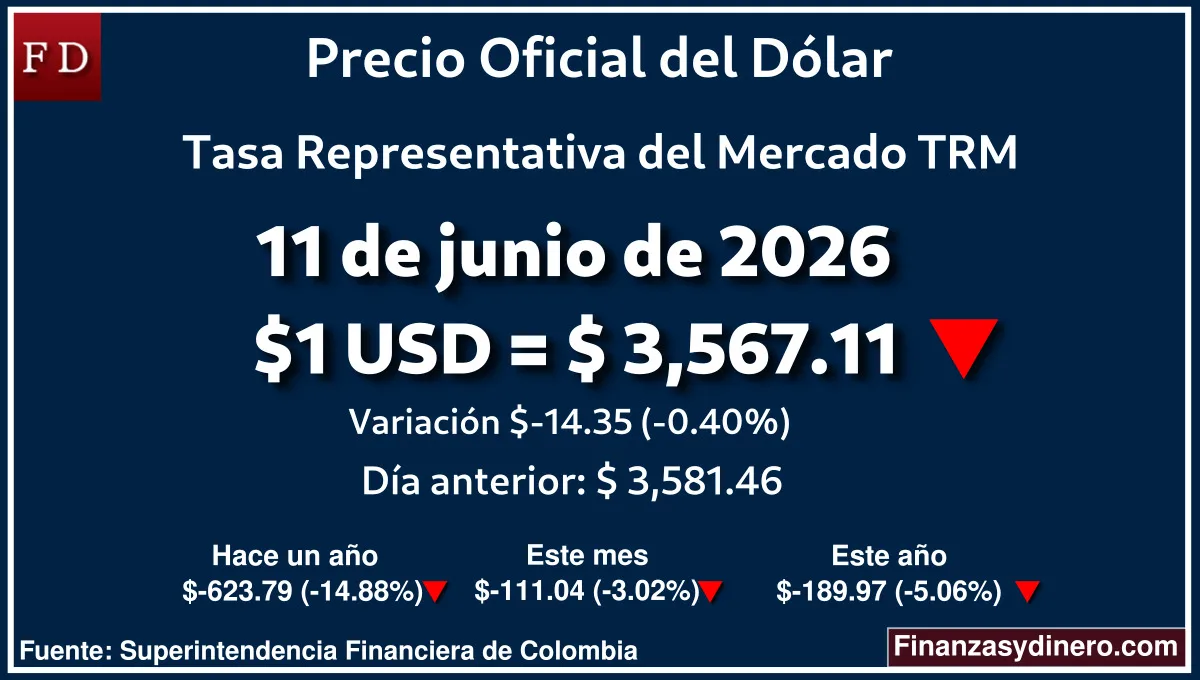 TRM hoy en Colombia 11 de junio de 2026: $1 USD = $ 3,567.11. Comparativo mensual, anual e interanual según Finanzasydinero.com. Fuente: Superintendencia Financiera de Colombia