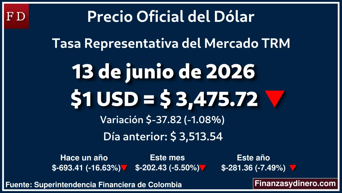 TRM hoy en Colombia 13 de junio de 2026: $1 USD = $ 3,475.72. Comparativo mensual, anual e interanual según Finanzasydinero.com. Fuente: Superintendencia Financiera de Colombia