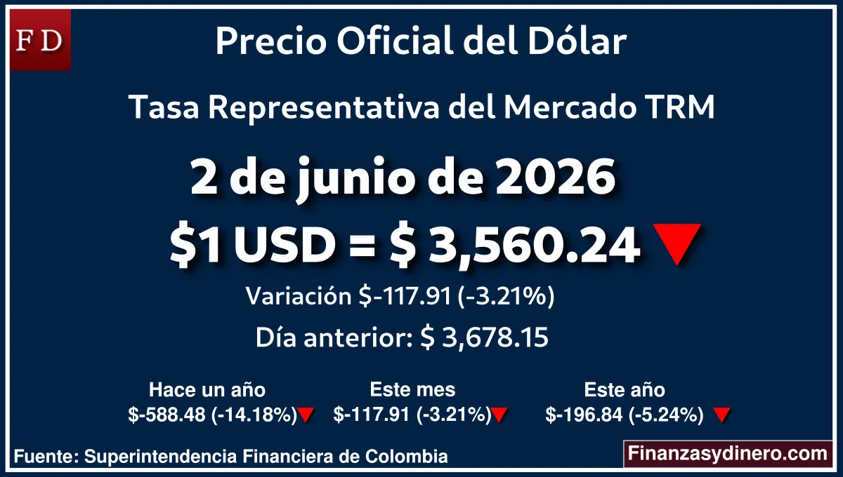 TRM hoy en Colombia 2 de junio de 2026: $1 USD = $ 3,560.24. Comparativo mensual, anual e interanual según Finanzasydinero.com. Fuente: Superintendencia Financiera de Colombia