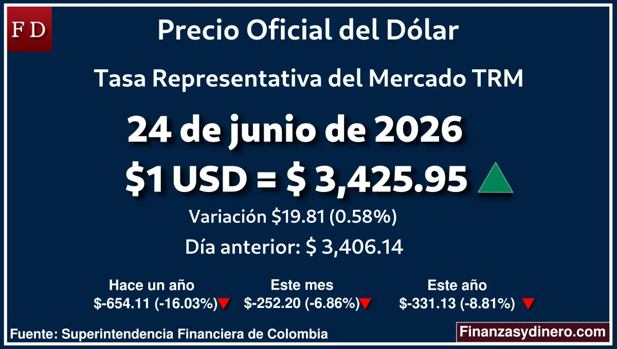 TRM hoy en Colombia 24 de junio de 2026: $1 USD = $ 3,425.95. Comparativo mensual, anual e interanual según Finanzasydinero.com. Fuente: Superintendencia Financiera de Colombia