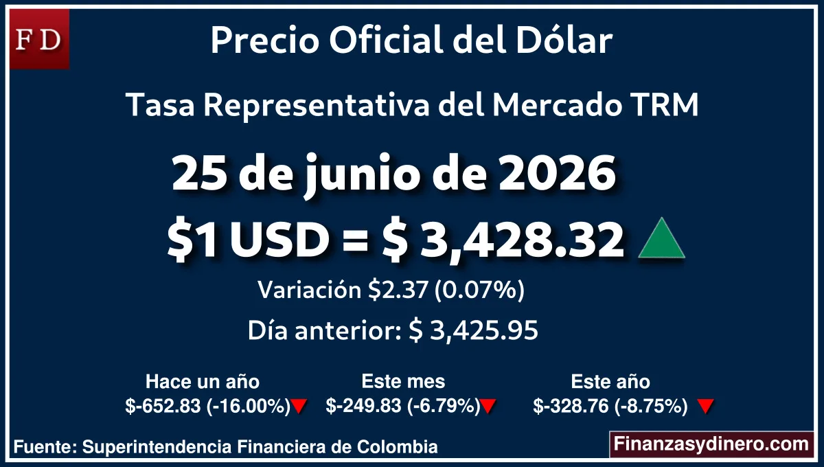 TRM hoy en Colombia 25 de junio de 2026: $1 USD = $ 3,428.32. Comparativo mensual, anual e interanual según Finanzasydinero.com. Fuente: Superintendencia Financiera de Colombia