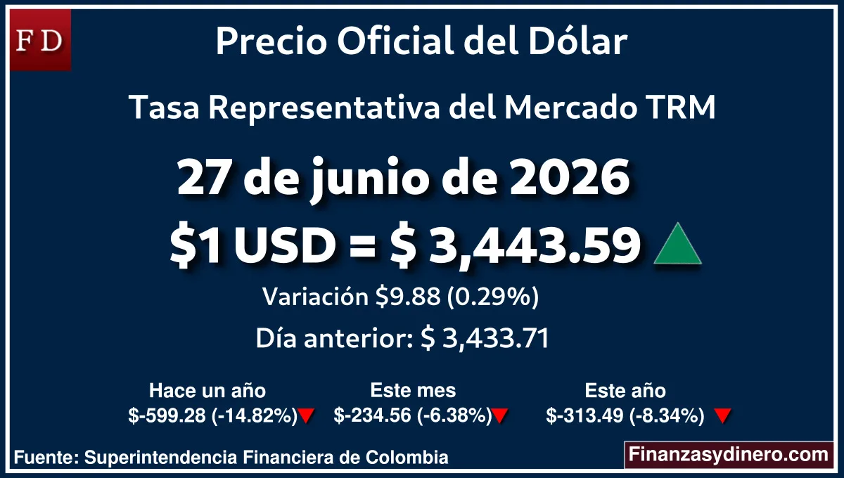 TRM hoy en Colombia 27 de junio de 2026: $1 USD = $ 3,443.59. Comparativo mensual, anual e interanual según Finanzasydinero.com. Fuente: Superintendencia Financiera de Colombia