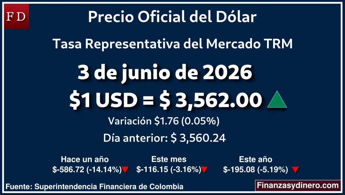 TRM hoy en Colombia 3 de junio de 2026: $1 USD = $ 3,562.00. Comparativo mensual, anual e interanual según Finanzasydinero.com. Fuente: Superintendencia Financiera de Colombia