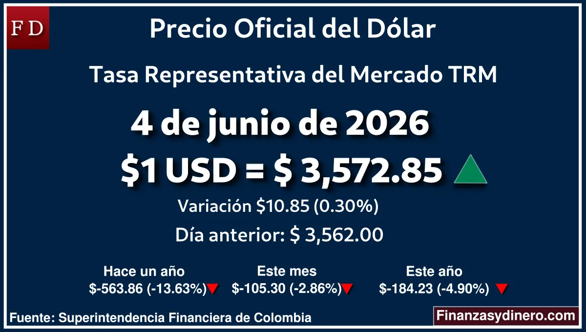 TRM hoy en Colombia 4 de junio de 2026: $1 USD = $ 3,572.85. Comparativo mensual, anual e interanual según Finanzasydinero.com. Fuente: Superintendencia Financiera de Colombia