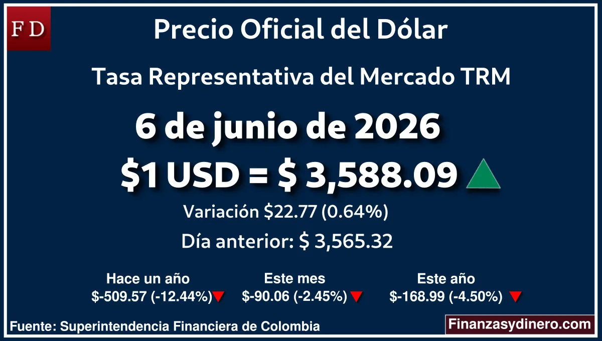 TRM hoy en Colombia 6 de junio de 2026: $1 USD = $ 3,588.09. Comparativo mensual, anual e interanual según Finanzasydinero.com. Fuente: Superintendencia Financiera de Colombia