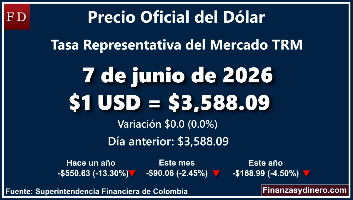 TRM hoy en Colombia 7 de junio de 2026: $1 USD = $ 3,588.09. Comparativo mensual, anual e interanual según Finanzasydinero.com. Fuente: Superintendencia Financiera de Colombia