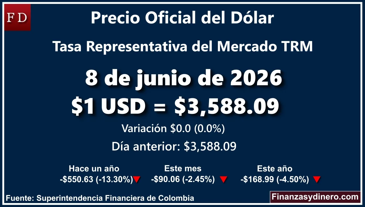 TRM hoy en Colombia 8 de junio de 2026: $1 USD = $ 3,588.09. Comparativo mensual, anual e interanual según Finanzasydinero.com. Fuente: Superintendencia Financiera de Colombia