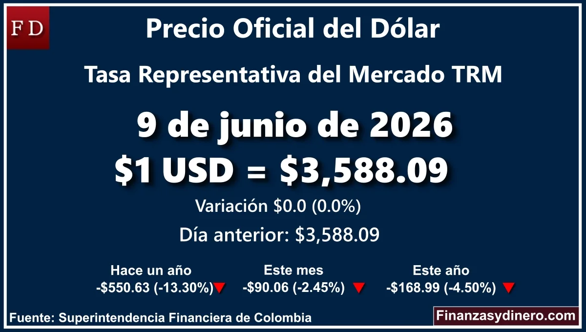 TRM hoy en Colombia 9 de junio de 2026: $1 USD = $ 3,588.09. Comparativo mensual, anual e interanual según Finanzasydinero.com. Fuente: Superintendencia Financiera de Colombia