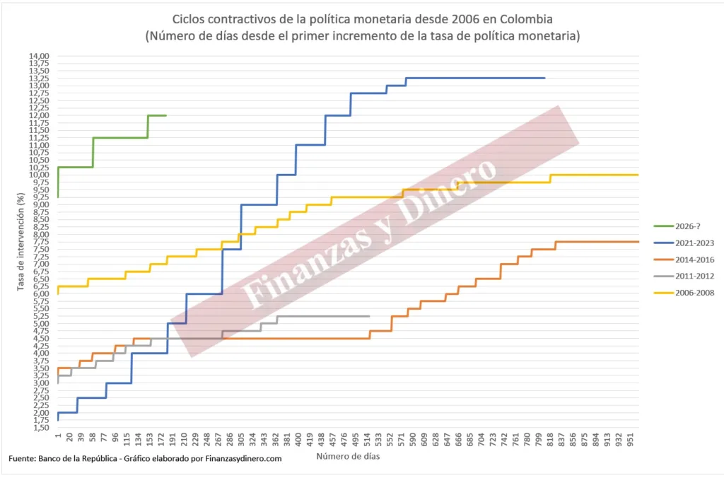 Ciclos contractivos de la política monetaria desde 2006 en Colombia Julio 2026
