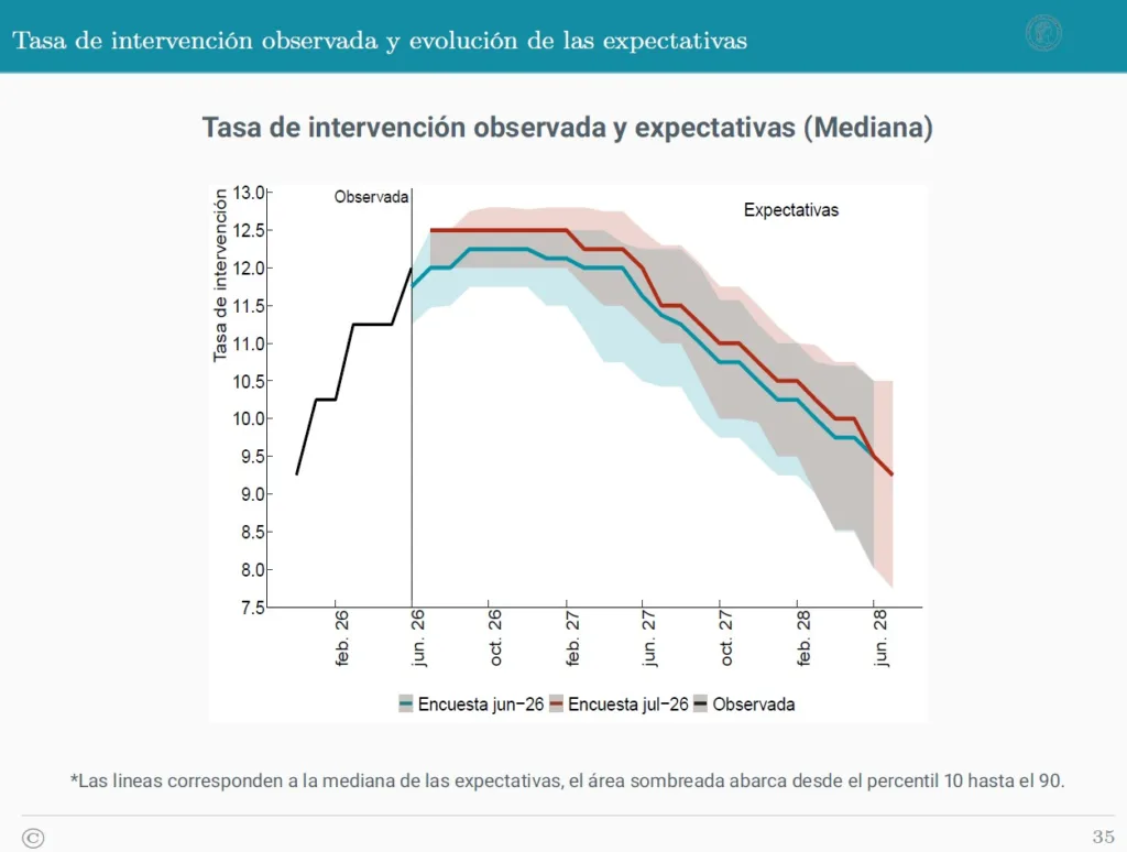 Tasa de intervención observada y evolución de las expectativas julio 2026