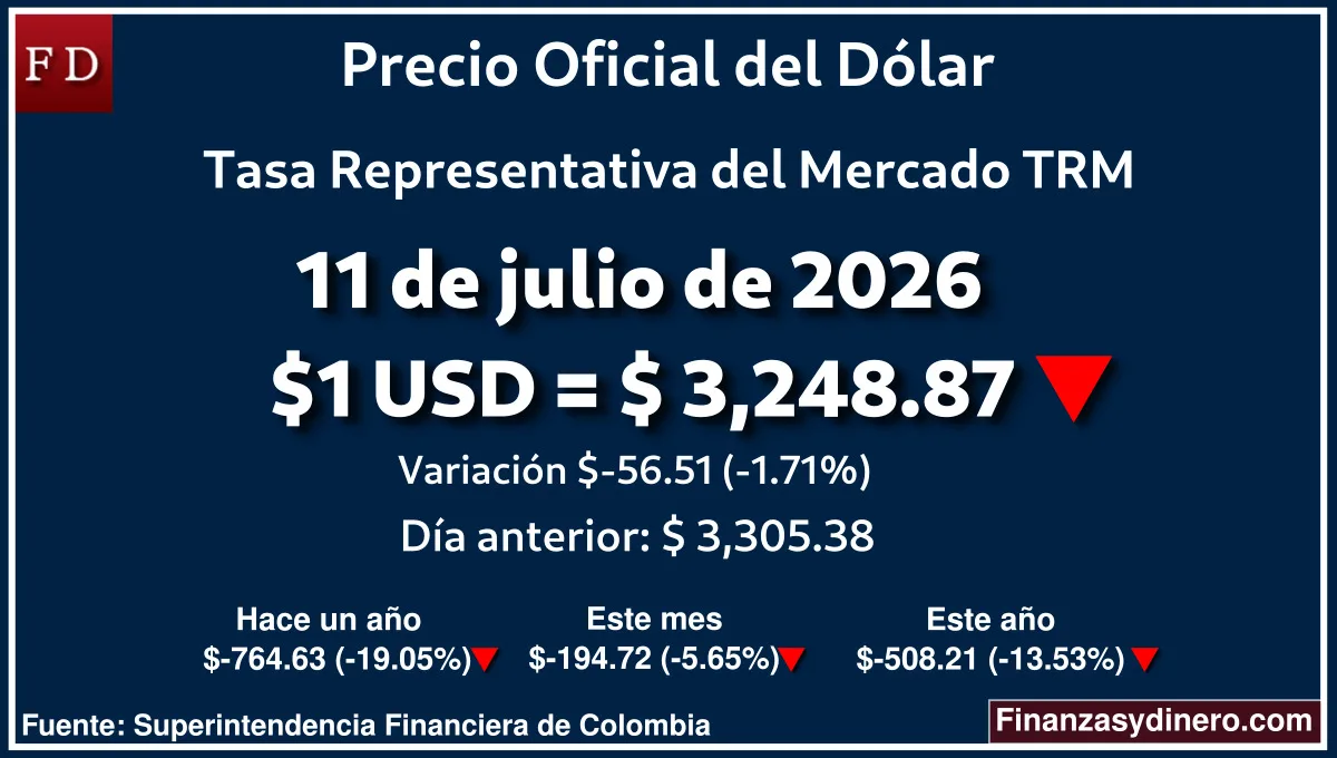 TRM hoy en Colombia 11 de julio de 2026: $1 USD = $ 3,248.87. Comparativo mensual, anual e interanual según Finanzasydinero.com. Fuente: Superintendencia Financiera de Colombia