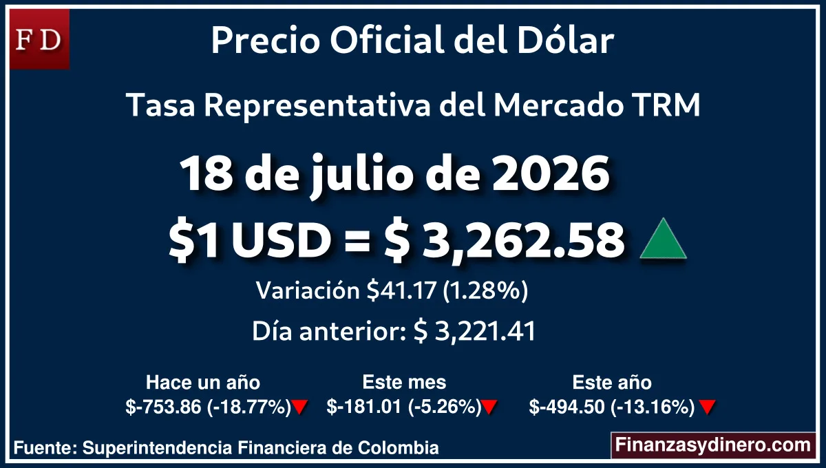 TRM hoy en Colombia 18 de julio de 2026: $1 USD = $ 3,262.58. Comparativo mensual, anual e interanual según Finanzasydinero.com. Fuente: Superintendencia Financiera de Colombia