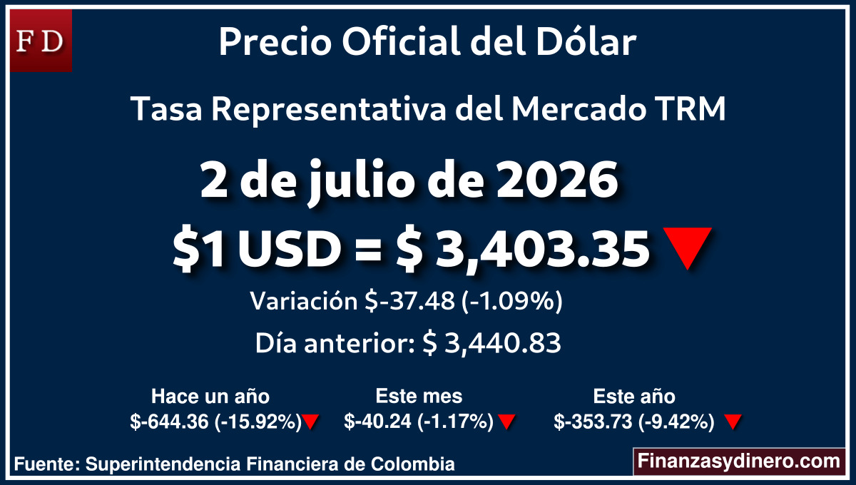 TRM hoy en Colombia 2 de julio de 2026: $1 USD = $ 3,403.35. Comparativo mensual, anual e interanual según Finanzasydinero.com. Fuente: Superintendencia Financiera de Colombia