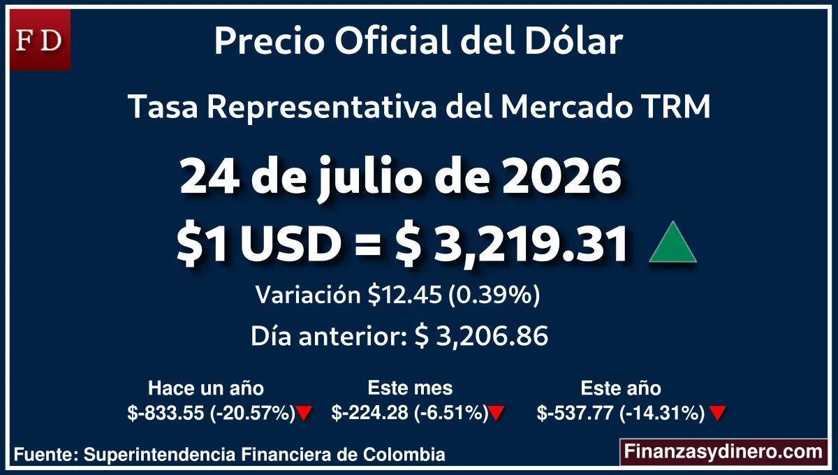 TRM hoy en Colombia 24 de julio de 2026: $1 USD = $ 3,219.31. Comparativo mensual, anual e interanual según Finanzasydinero.com. Fuente: Superintendencia Financiera de Colombia