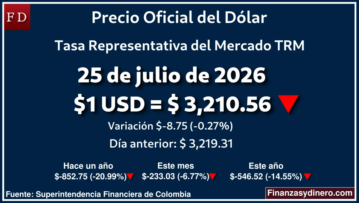 TRM hoy en Colombia 25 de julio de 2026: $1 USD = $ 3,210.56. Comparativo mensual, anual e interanual según Finanzasydinero.com. Fuente: Superintendencia Financiera de Colombia