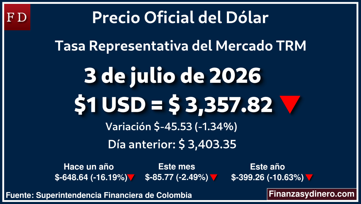 TRM hoy en Colombia 3 de julio de 2026: $1 USD = $ 3,357.82. Comparativo mensual, anual e interanual según Finanzasydinero.com. Fuente: Superintendencia Financiera de Colombia