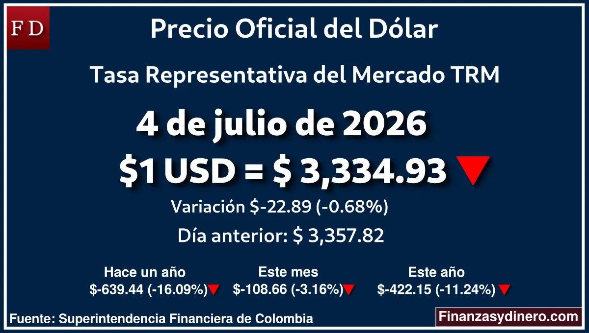 TRM hoy en Colombia 4 de julio de 2026: $1 USD = $ 3,334.93. Comparativo mensual, anual e interanual según Finanzasydinero.com. Fuente: Superintendencia Financiera de Colombia