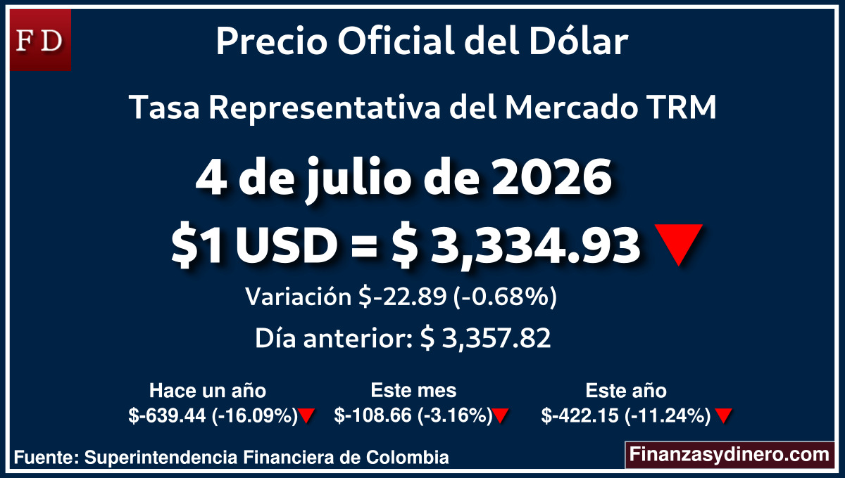 TRM hoy en Colombia 4 de julio de 2026: $1 USD = $ 3,334.93. Comparativo mensual, anual e interanual según Finanzasydinero.com. Fuente: Superintendencia Financiera de Colombia