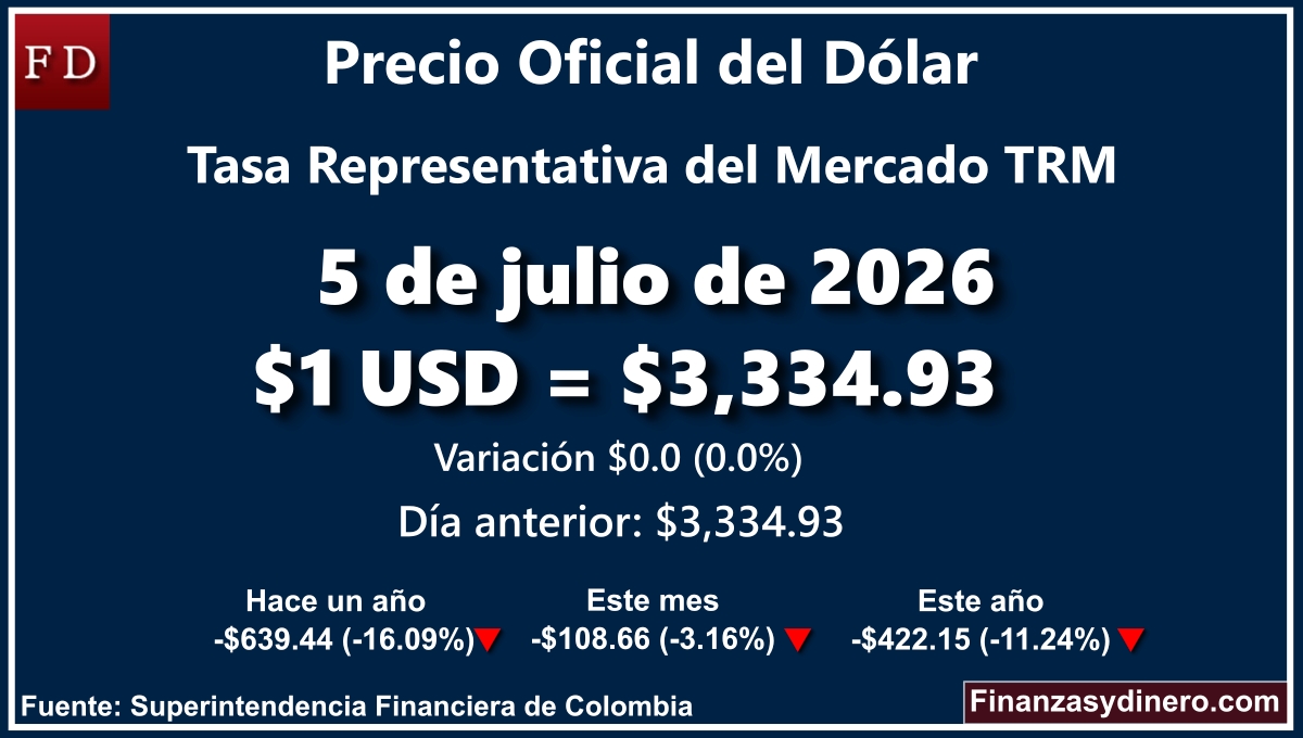TRM hoy en Colombia 5 de julio de 2026: $1 USD = $ 3,334.93. Comparativo mensual, anual e interanual según Finanzasydinero.com. Fuente: Superintendencia Financiera de Colombia