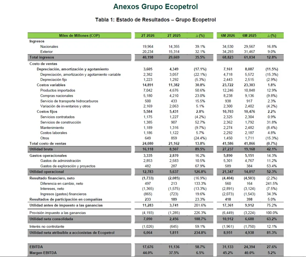 Estado de Resultados – Grupo Ecopetrol 2T 2026