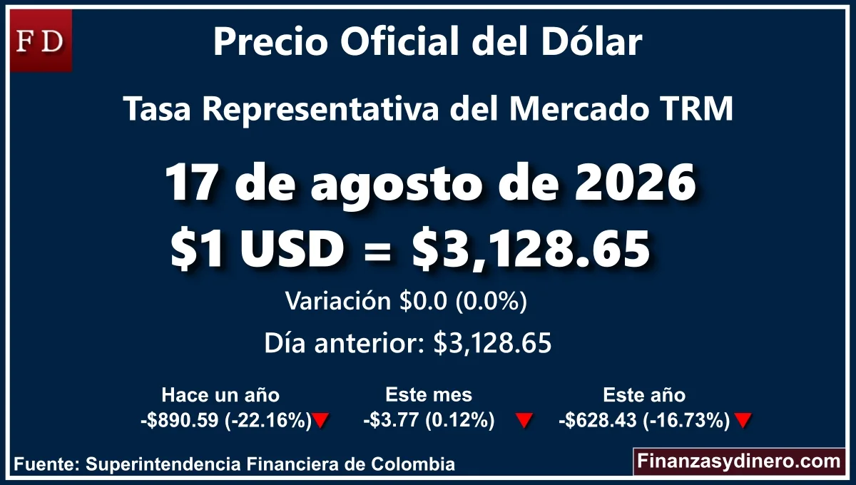 TRM hoy en Colombia 17 de agosto de 2026: $1 USD = $ 3,128.65. Comparativo mensual, anual e interanual según Finanzasydinero.com. Fuente: Superintendencia Financiera de Colombia