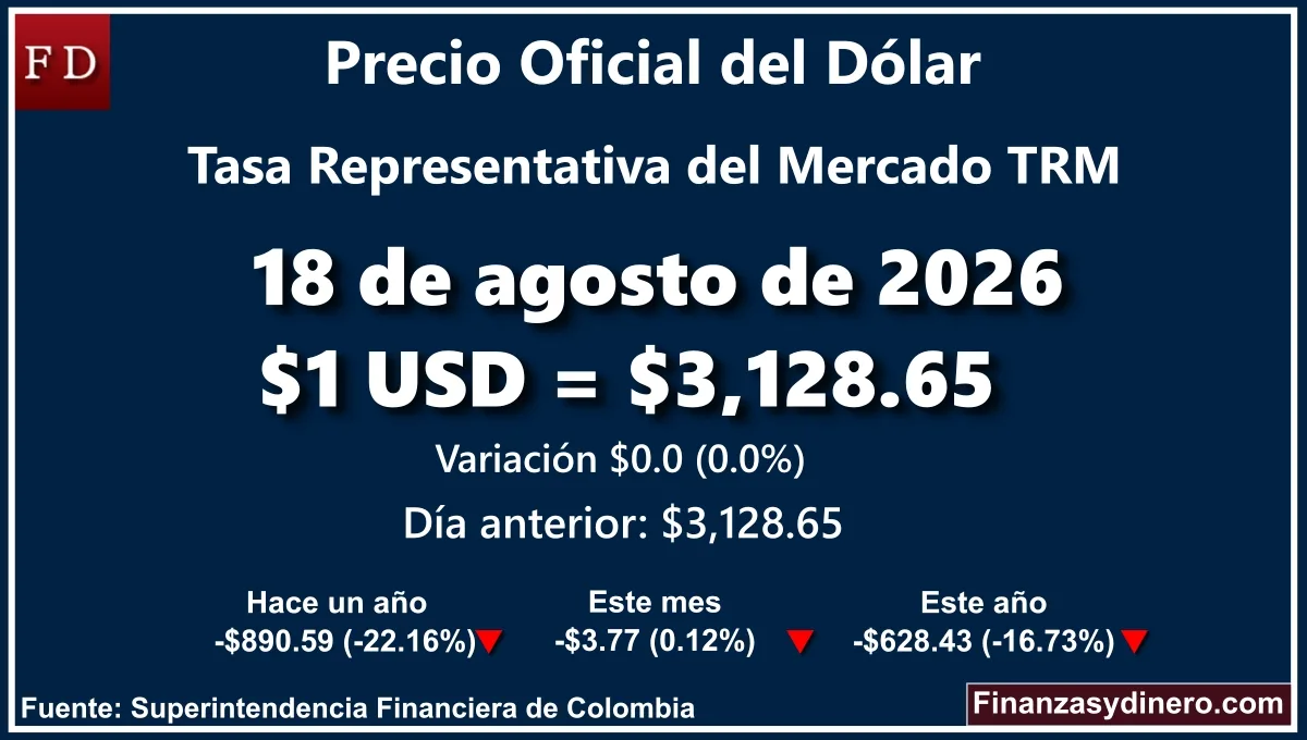 TRM hoy en Colombia 18 de agosto de 2026: $1 USD = $ 3,128.65. Comparativo mensual, anual e interanual según Finanzasydinero.com. Fuente: Superintendencia Financiera de Colombia