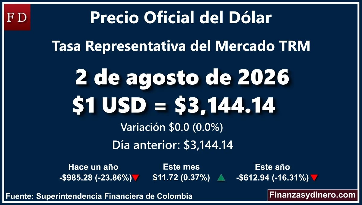 TRM hoy en Colombia 2 de agosto de 2026: $1 USD = $ 3,144.14. Comparativo mensual, anual e interanual según Finanzasydinero.com. Fuente: Superintendencia Financiera de Colombia