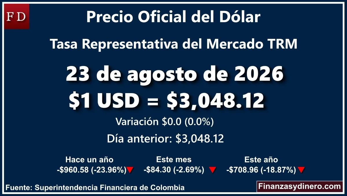 TRM hoy en Colombia 23 de agosto de 2026: $1 USD = $ 3,048.12. Comparativo mensual, anual e interanual según Finanzasydinero.com. Fuente: Superintendencia Financiera de Colombia