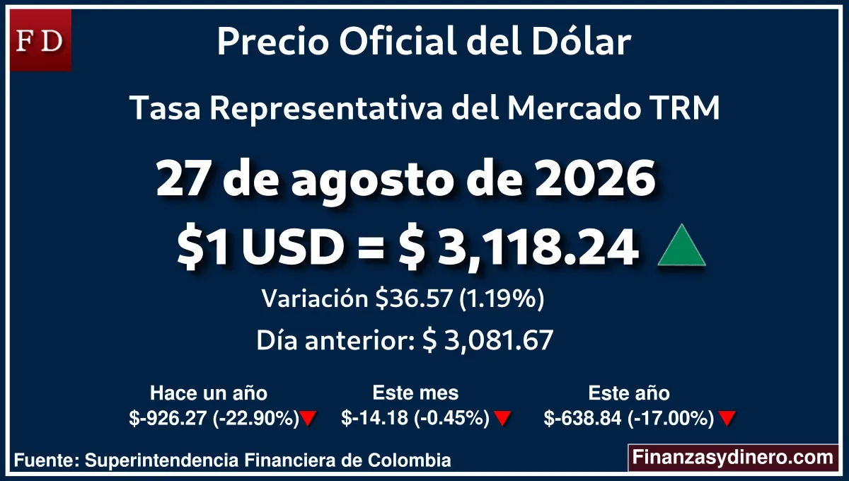 TRM hoy en Colombia 27 de agosto de 2026: $1 USD = $ 3,118.24. Comparativo mensual, anual e interanual según Finanzasydinero.com. Fuente: Superintendencia Financiera de Colombia