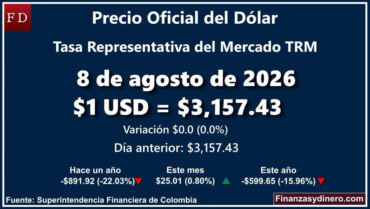TRM hoy en Colombia 8 de agosto de 2026: $1 USD = $ 3,157.43. Comparativo mensual, anual e interanual según Finanzasydinero.com. Fuente: Superintendencia Financiera de Colombia