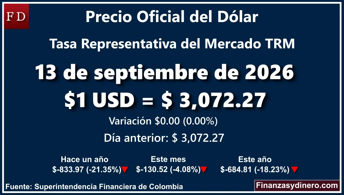 TRM hoy en Colombia 12 de septiembre de 2026: $1 USD = $ 3,072.27. Comparativo mensual, anual e interanual según Finanzasydinero.com. Fuente: Superintendencia Financiera de Colombia
