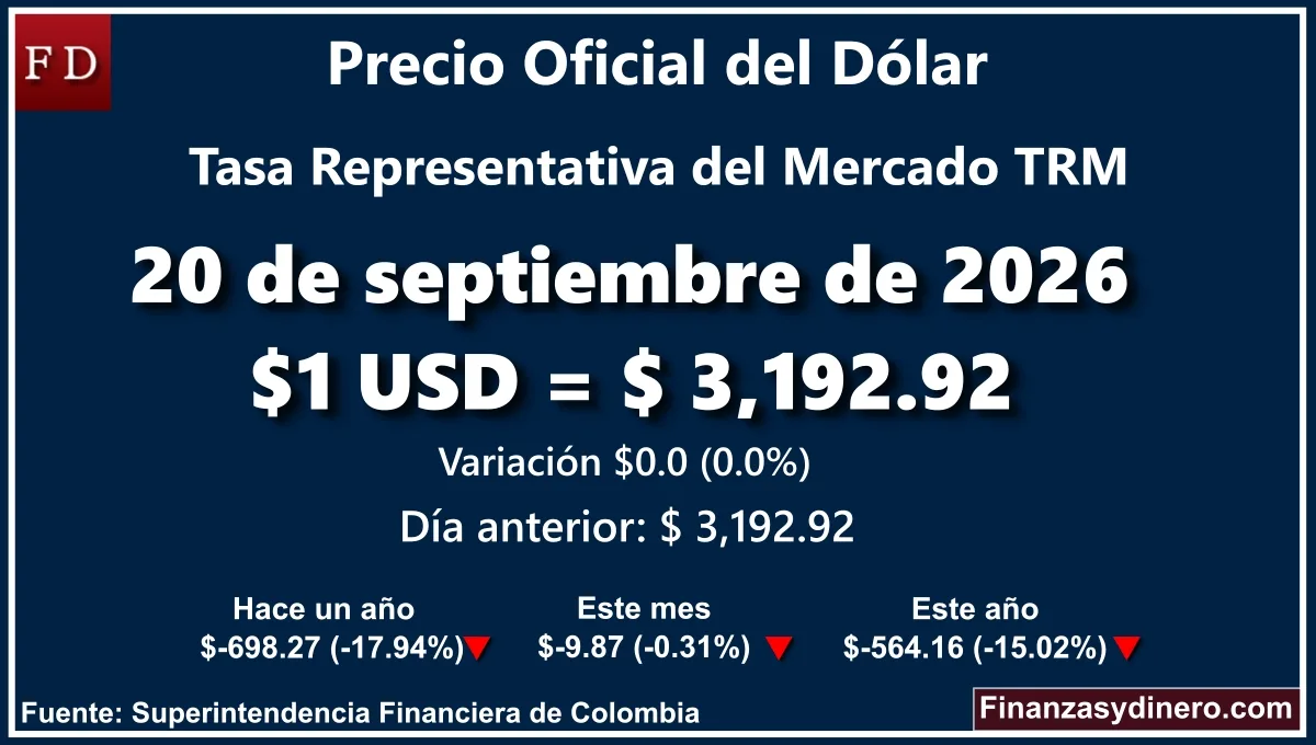 TRM hoy en Colombia 20 de septiembre de 2026: $1 USD = $ 3,192.92. Comparativo mensual, anual e interanual según Finanzasydinero.com. Fuente: Superintendencia Financiera de Colombia