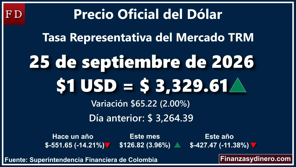 TRM hoy en Colombia 25 de septiembre de 2026: $1 USD = $ 3,329.61. Comparativo mensual, anual e interanual según Finanzasydinero.com. Fuente: Superintendencia Financiera de Colombia