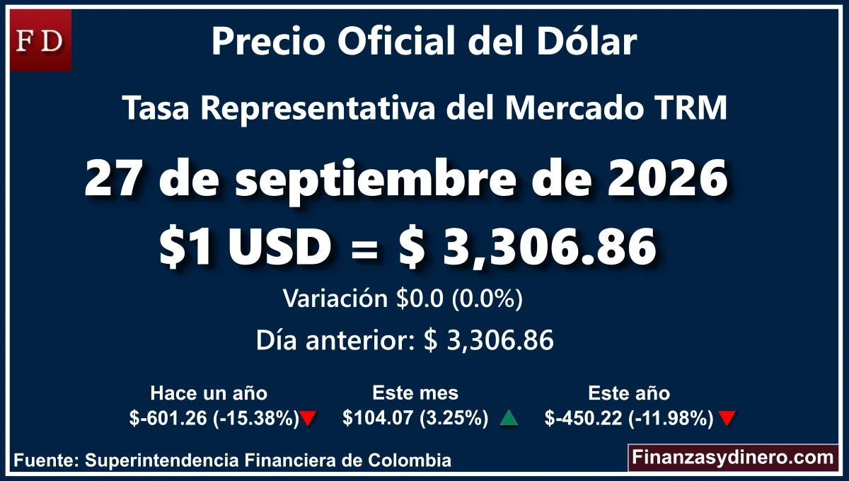 TRM hoy en Colombia 26 de septiembre de 2026: $1 USD = $ 3,306.86. Comparativo mensual, anual e interanual según Finanzasydinero.com. Fuente: Superintendencia Financiera de Colombia