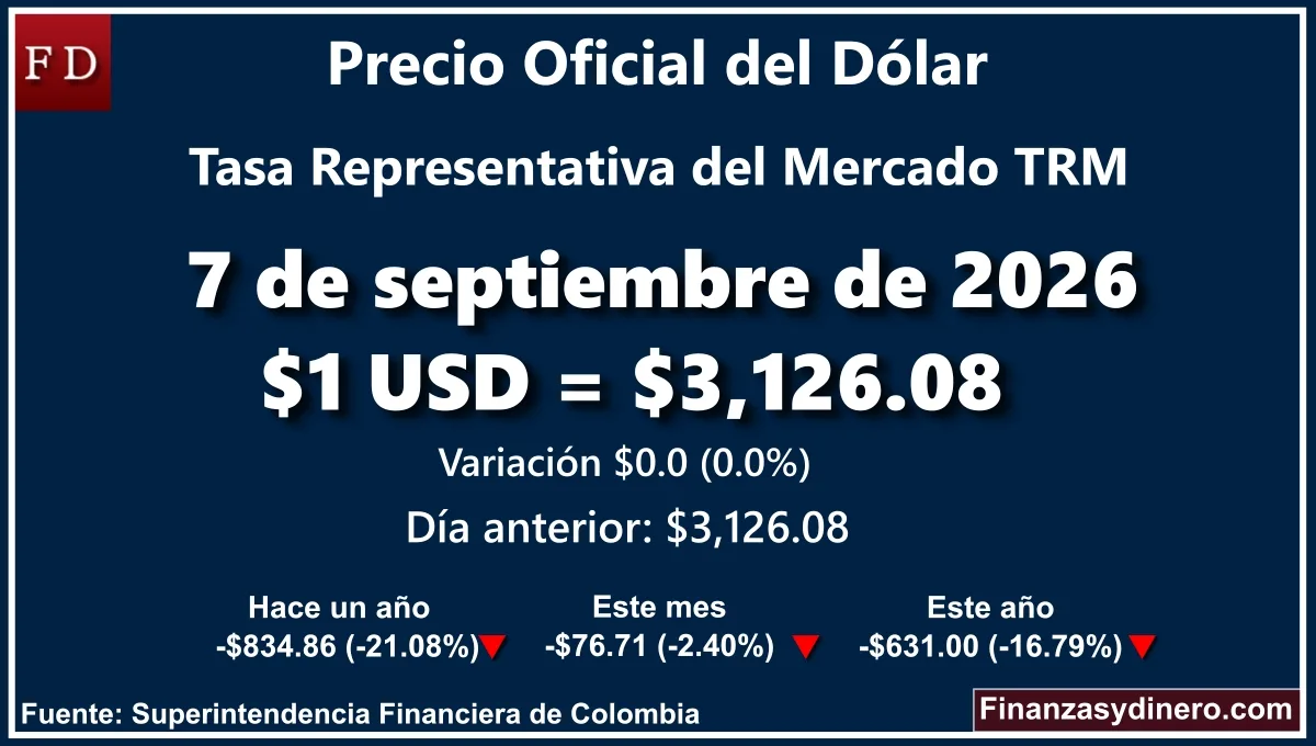 TRM hoy en Colombia 7 de septiembre de 2026: $1 USD = $ 3,126.08. Comparativo mensual, anual e interanual según Finanzasydinero.com. Fuente: Superintendencia Financiera de Colombia