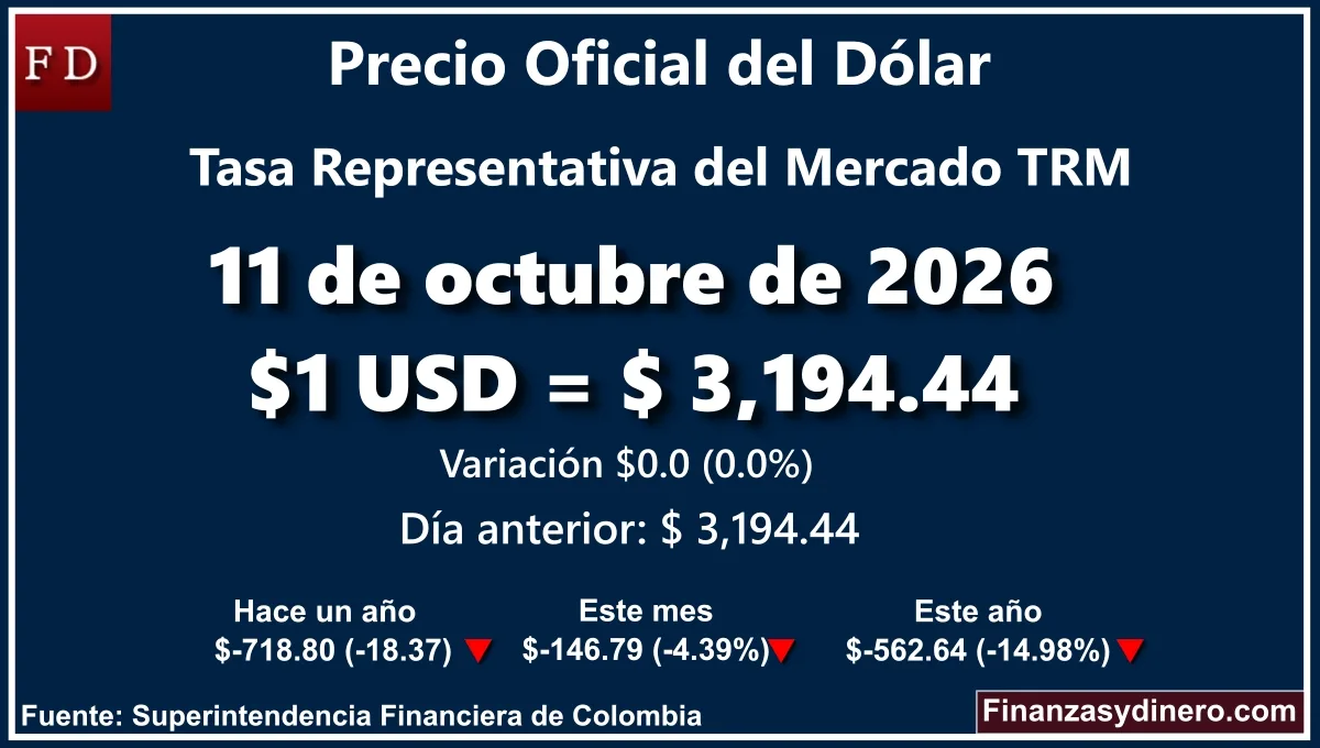 TRM hoy en Colombia 11 de octubre de 2026: $1 USD = $ 3,194.44. Comparativo mensual, anual e interanual según Finanzasydinero.com. Fuente: Superintendencia Financiera de Colombia