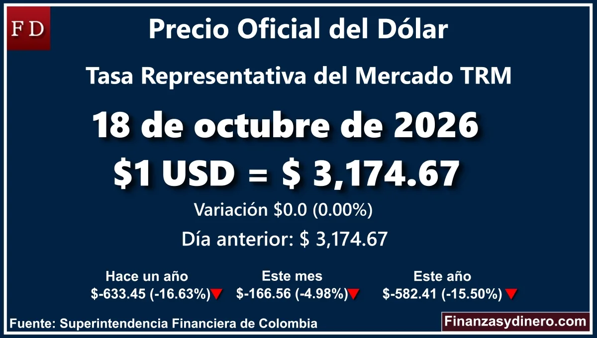 TRM hoy en Colombia 18 de octubre de 2026: $1 USD = $ 3,174.67. Comparativo mensual, anual e interanual según Finanzasydinero.com. Fuente: Superintendencia Financiera de Colombia